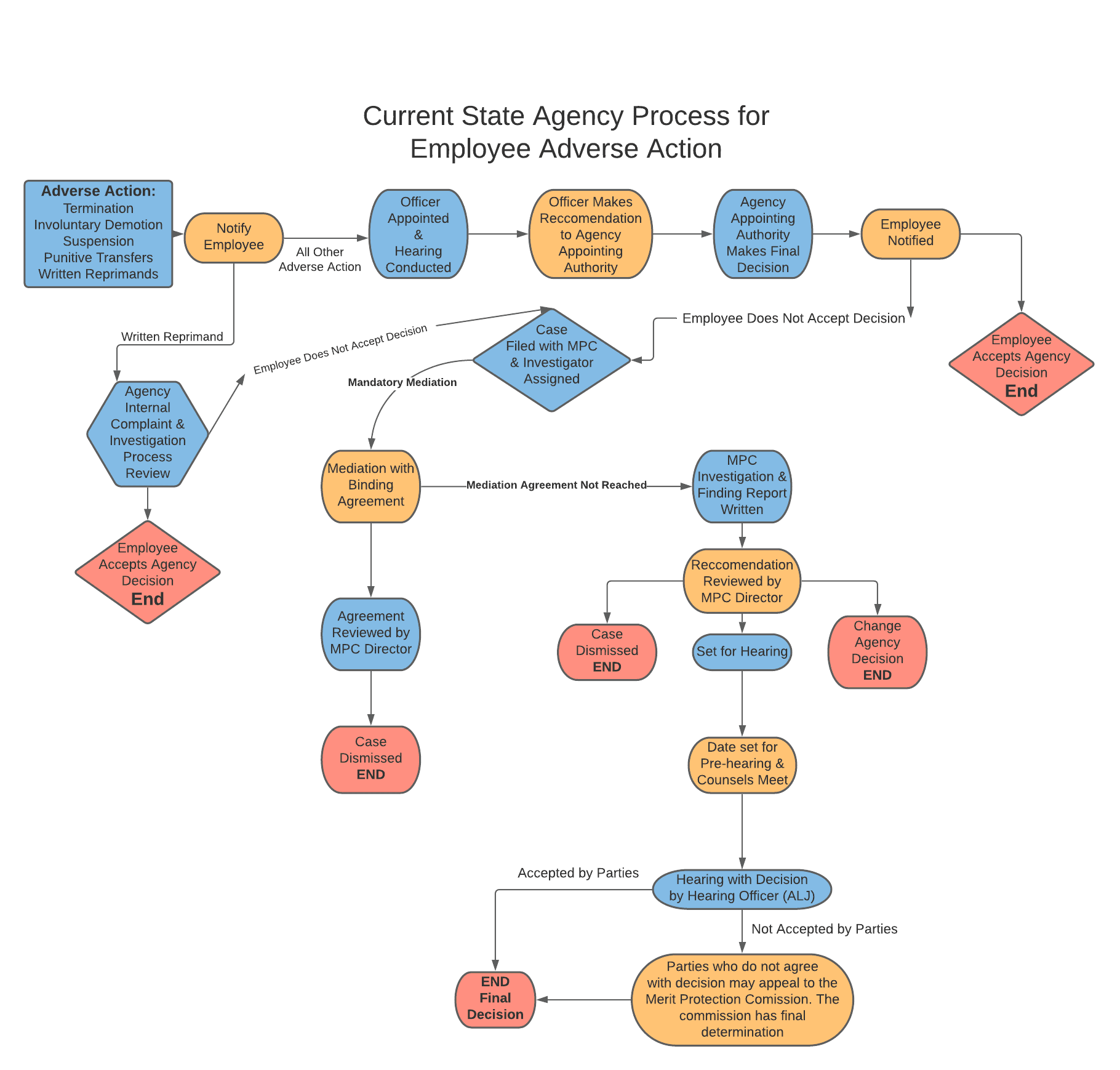 Current State Agency Process for Employee Adverse Action Current State Agency Process for Employee Adverse Action