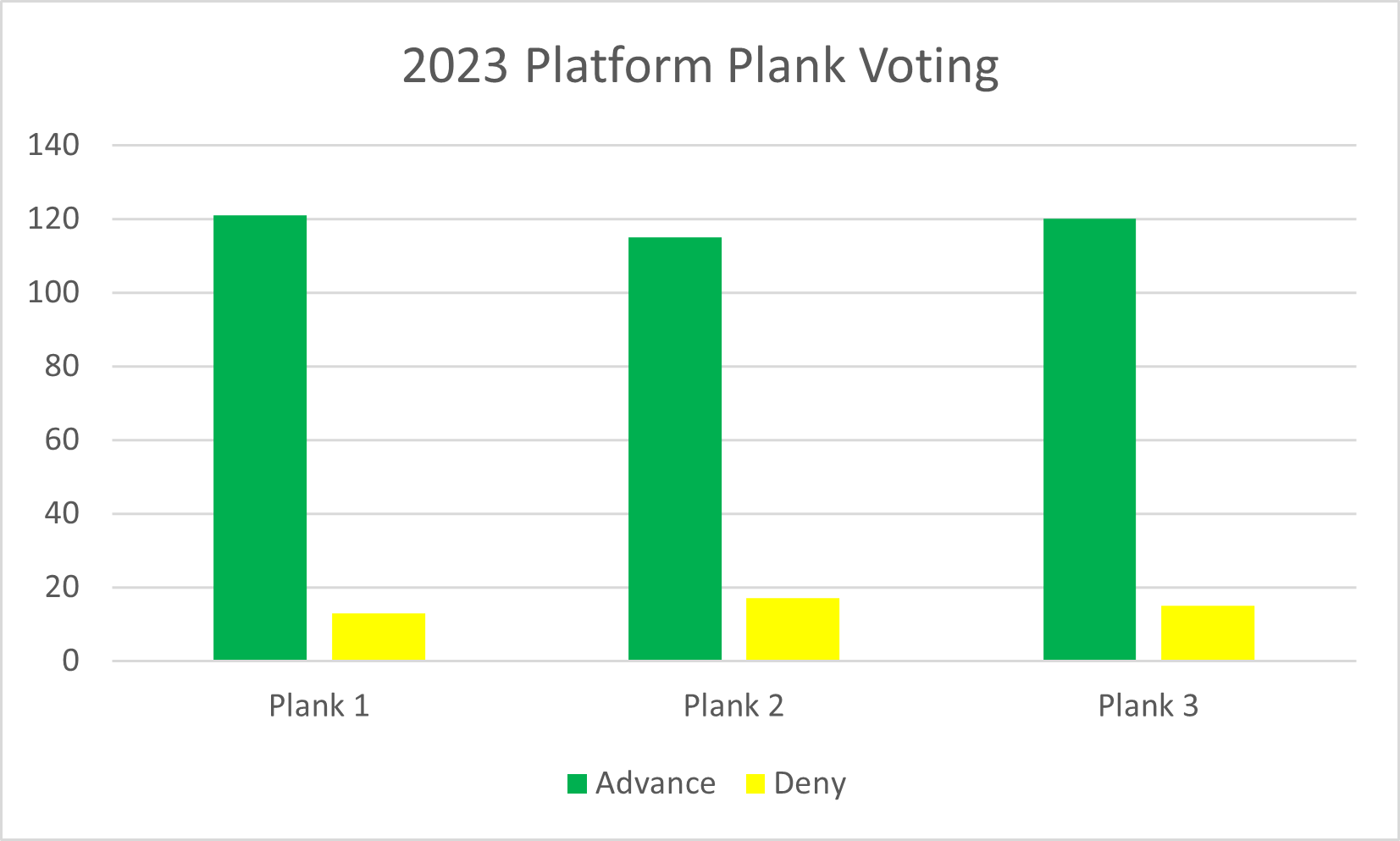 Platform Plank Voting Results OPEA